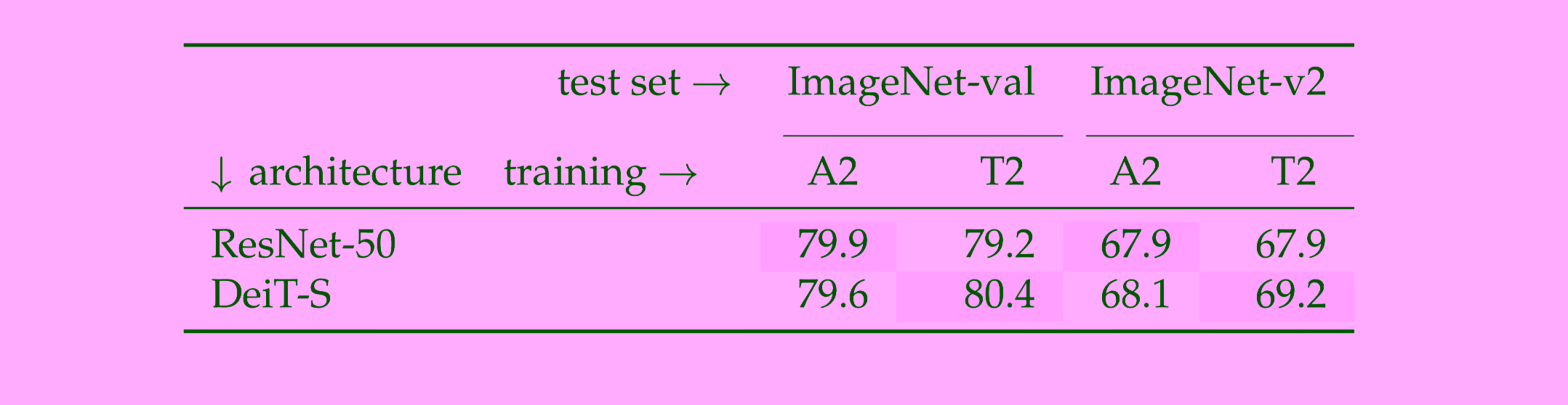 compare arch and train proc