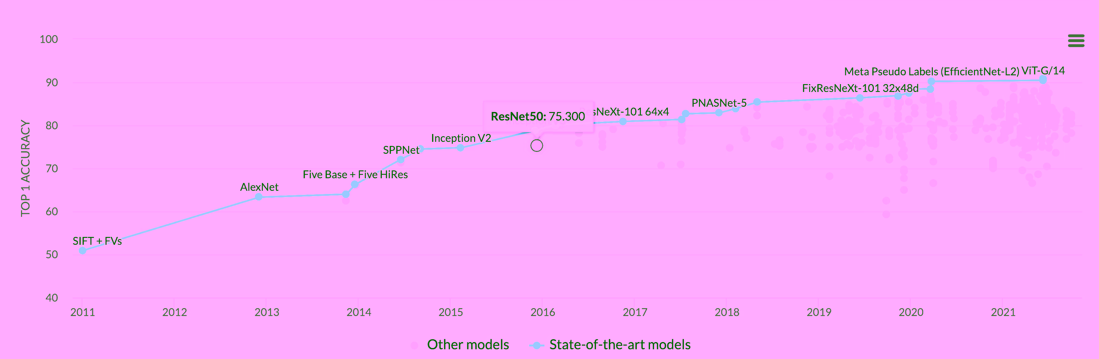 ResNet Strikes Back!